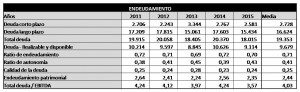 Endeudamiento Gas Natural 2016