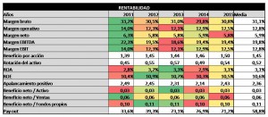 rentabilidad 2016