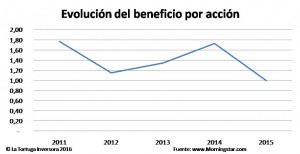 Evolución del beneficio por acción