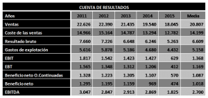 cuenta de resultados