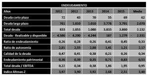 endeudamiento