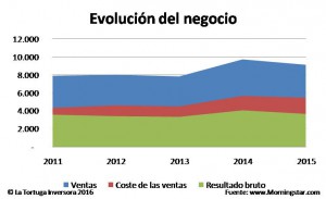 evolucion del negocio