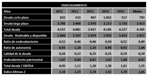 endeudamiento