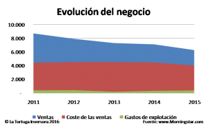 evolución del negocio