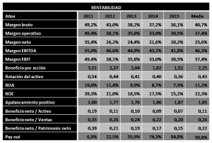 rentabilidad