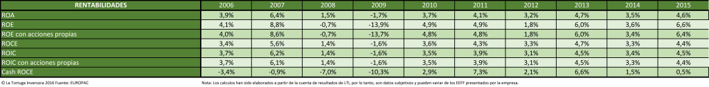 rentabilidades