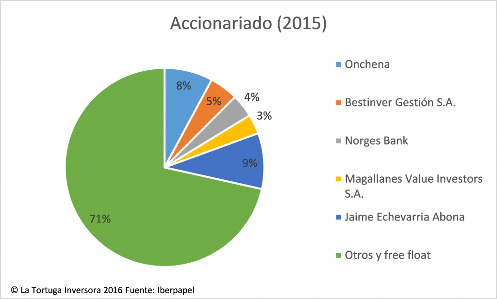 accionariado