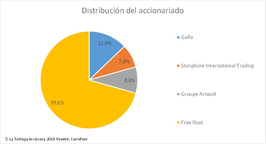 cuidadosamente templo presentación Carrefour – La Tortuga Inversora